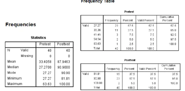 Gambar 1. Dekskripsi statistik data nilai pengetahuan responden, pretest, dan  postest 