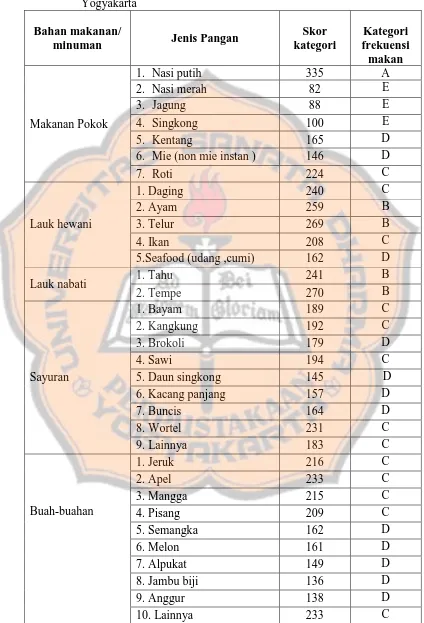 Tabel 4.1 Variasi dan Frekuensi Pangan SMA N 8 dan SMA Pangudi Luhur Yogyakarta  