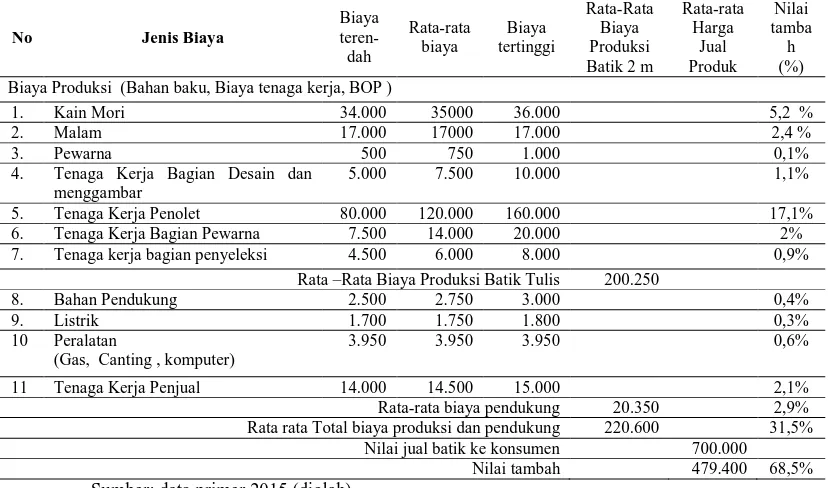 Tabel 4.1 Nilai Tambah Produksi Batik Tulis Di Kampung Batik Laweyan Surakarta 