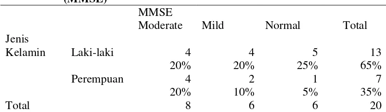 Tabel 5.5. Tabulasi Silang Gangguan Kognitif dengan Jenis Kelamin (MMSE) 