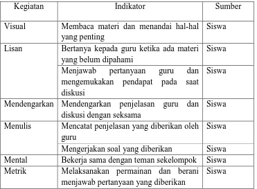 Tabel 2. Pedoman Indikator Lembar Observasi Kegiatan Indikator 