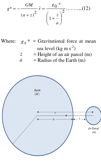 Figure 7 An air parcel under the influence of Earth’s gravitational force.  