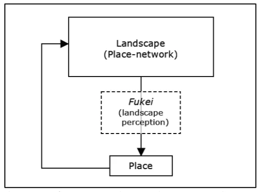 Figure 2 Fukei as a meaning-making process of a place 