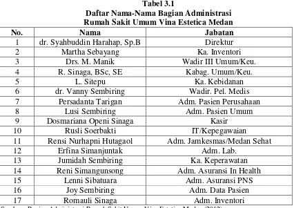 Tabel 3.1 Daftar Nama-Nama Bagian Administrasi  