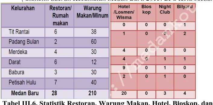 Tabel III.7 Banyaknya Lembaga Keuangan di  Kecamatan Medan Baru Tahun 2014 