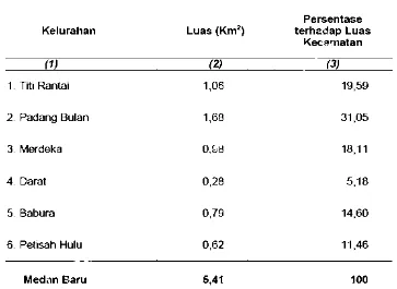 Tabel III.1. Luas Wilayah Dirinci per Kelurahan di Kecamatan Medan Baru Tahun 2014 