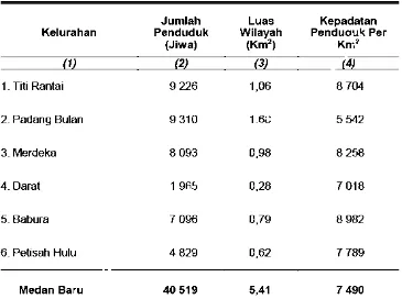Tabel III.2 Jumlah Penduduk, Luas Kelurahan Kepadatan Penduduk Dirinci Menurut Kelurahan di Kecamatan Medan Baru Tahun 2014 