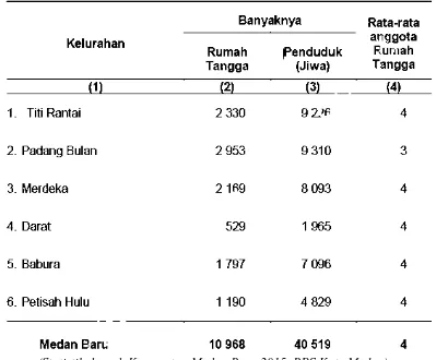 Tabel III.4 Banyaknya Rumah Tangga, Penduduk, dan Rata-Rata Anggota Rumah Tangga Dirinci Menurut Tiap-Tiap Kelurahan di Kecamatan Medan 