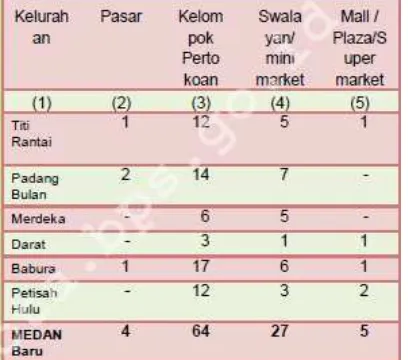 Tabel III.5. Banyaknya Pasar,Kelompok Pertokoan,   Swalayan/Minimarket dan Supermarket 2014 