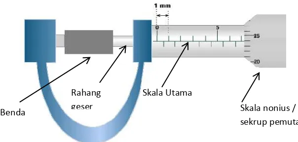 Gambar 1.  mengukur panjang dengan mikrometer sekrup 