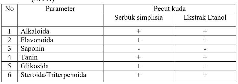 Tabel 4.2 Hasil skrining fitokimia serbuk simplisia dan ekstrak etanol pecut kuda (EEPK) 