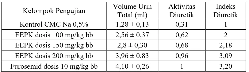 Tabel 4.4 Indeks diuretik ekstrak etanol pecut kuda 