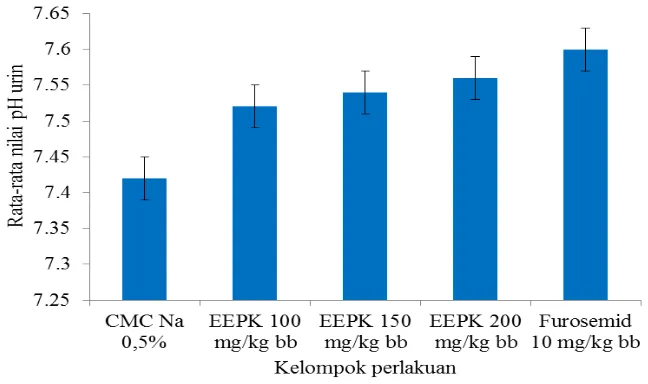 Tabel 4.5  Hasil pengukuran nilai pH urin tikus pada kelompok uji 