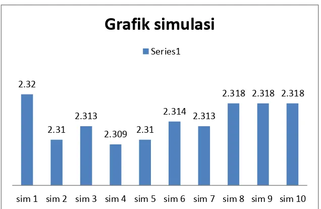 Tabel 3.5 Hasil Simulasi Tanggal 16 April 2015 (10 loket) 