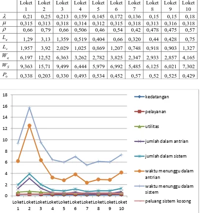 Tabel 3.6 Hasil simulasi dengan scenario awal per loketnya tanggal 20 april 2015 
