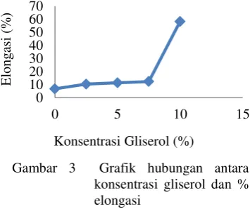 Gambar 3  Grafik hubungan antara 