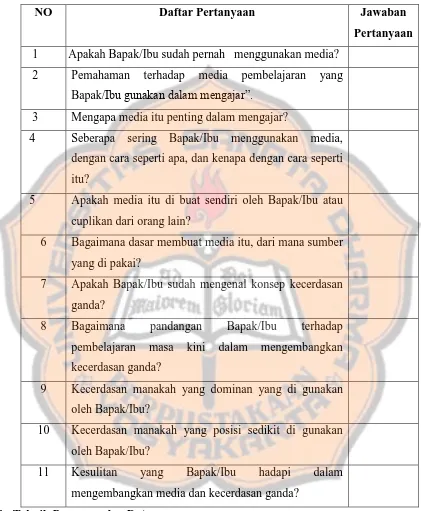 Tabel 3.1 Daftar Pertanyaan Analisi Kebutuhan 