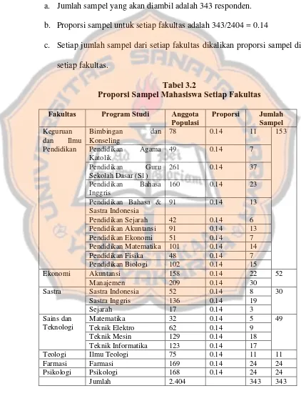 Tabel 3.2 Proporsi Sampel Mahasiswa Setiap Fakultas 