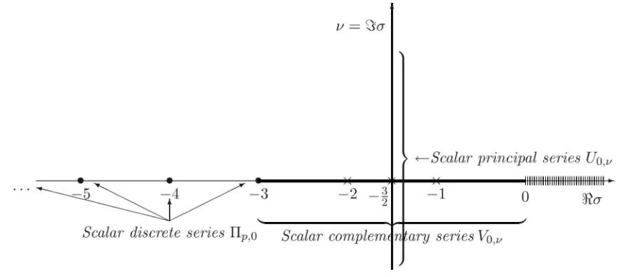 Figure 1.Indexing the set of scalar UIR with complex parameterrepresentation corresponds tominimally coupled” representation corresponds toσrepresentations σ