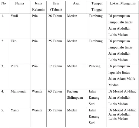 Tabel 4.1.3 Profil Singkat Pengemis Informan 