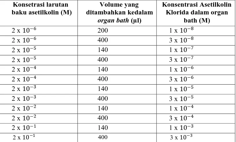Tabel 3.1 Pemberian asetilkolin secara kumulatif pada organ bath 