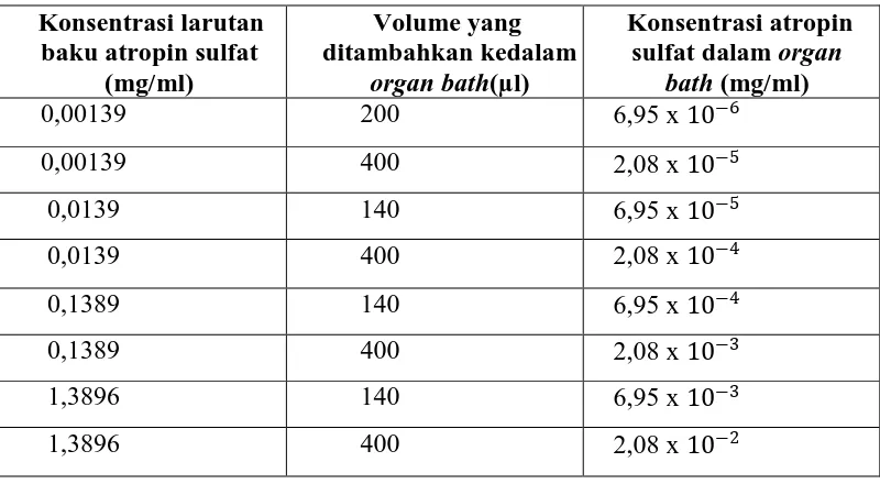 Tabel 3.3 Pemberian konsentrasi atropin sulfat secara kumulatif pada  organ bath       40 ml  