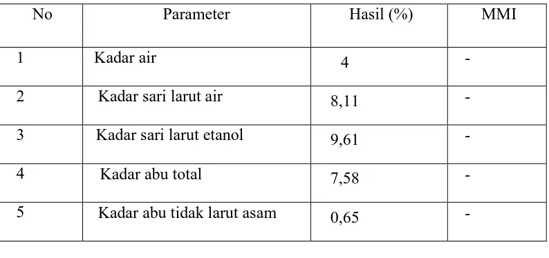 Tabel 4.1 Hasil karakterisasi serbuk simplisia daun titanus  