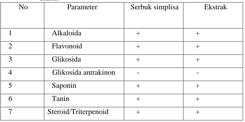 Tabel 4.2 Hasil skrining fitokimia serbuk simplisia dan ekstrak etanol daun                    titanus 