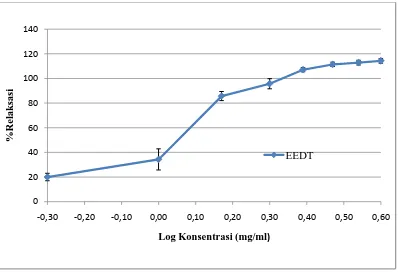 Gambar 4.4 Grafik %relaksasi setelah pemberian seri konsentrasi ekstrak etanol daun titanus  (-3=0.5; 0=1; 0.17=1.5; 0.3=2; 0.39=2.5; 0.47=3; 0.54=3.5; 0.6=4 mg/ml) pada otot polos ileum terisolasi yang dikontraksi dengan asetilkolin 1,889x10-4 M