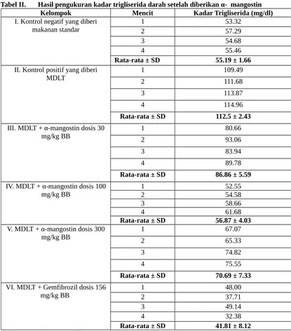 Tabel II. Hasil pengukuran kadar trigliserida darah setelah diberikan α-  mangostin