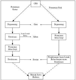 Gambar 2  Diagram skematik proses pemurnian secara kimia dan fisik   (Verhe et al. 2006)