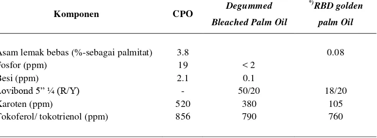 Tabel 5  Karakteristik minyak sawit (golden palm oil) sebagai hasil pemurnian secara kimia pada skala pilot 
