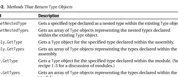 Table 3-2. Methods That Return Type Objects