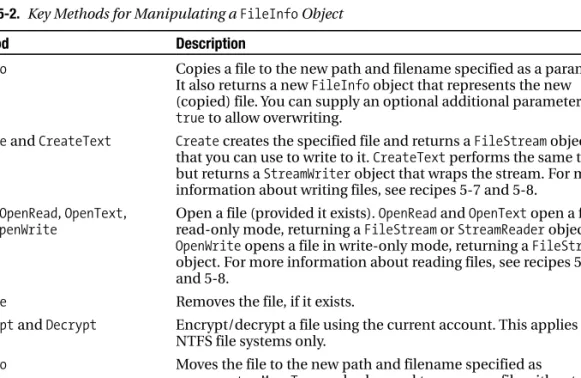 Table 5-2. Key Methods for Manipulating a FileInfo Object