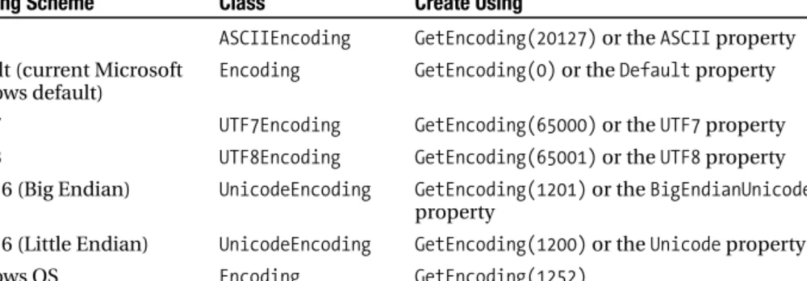 Table 2-1 lists some commonly used character-encoding schemes and the code page number you must pass to the GetEncoding method to create an instance of the appropriate encoding class.
