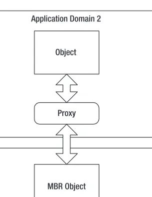 Figure 3-1. An MBR object is accessed across application domains via a proxy.