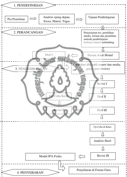 Gambar 3.1 Langkah-langkah Metode Research and Developmentcommit to user 