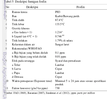 Tabel 5  Deskripsi fumigan fosfin 