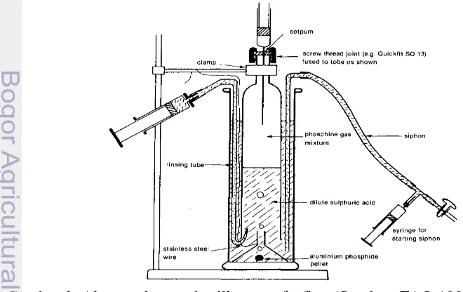 Gambar 2  Alat untuk menghasilkan gas fosfin;  (Sumber: FAO 1980) 
