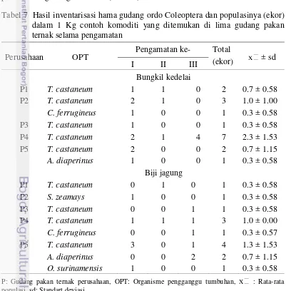 Tabel 7  Hasil inventarisasi hama gudang ordo Coleoptera dan populasinya (ekor) 