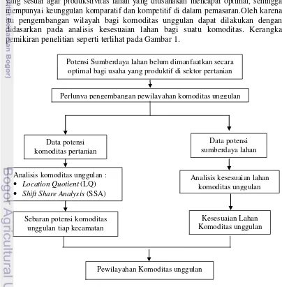 Gambar  1.  Diagram Alir Kerangka Pemikiran Penelitian 