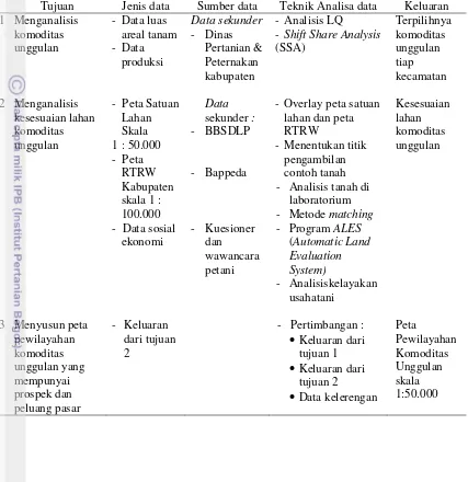 Tabel 1. Matrik Hubungan antaraJenis Data, Sumber Data, Teknik Analisis dan 