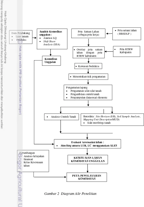 Gambar 2  Diagram Alir Penelitian 