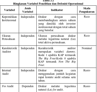 Tabel 3.1  Ringkasan Variabel Penelitian dan Defenisi Operasional 
