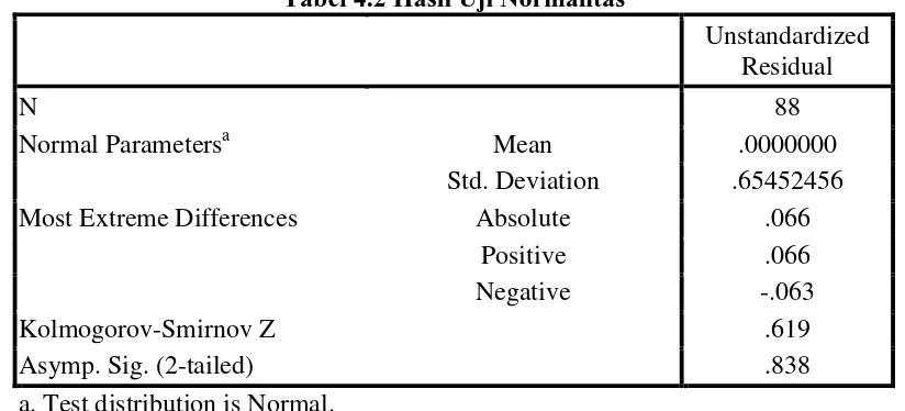 Tabel 4.2 Hasil Uji Normalitas 