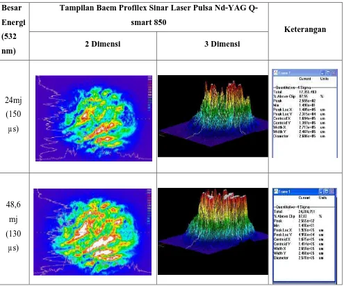 Tabel 4.1 Beam Profile sinar laser pulsa Nd-YAG Q-Smart 850 panjang gelombang 