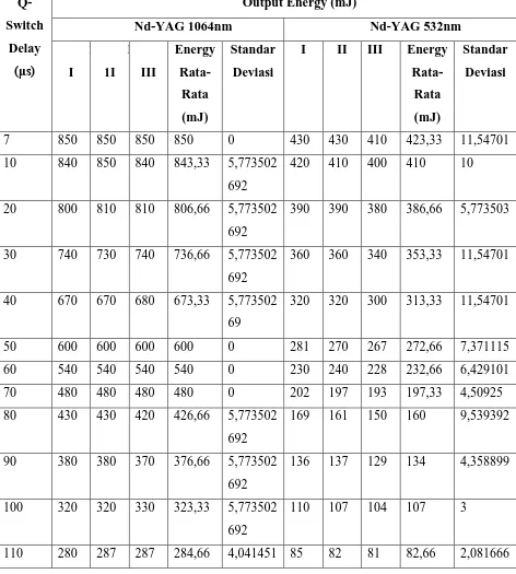 Tabel 4.3 Pengukuruan energi laser Nd-YAG Q-Smart 850  