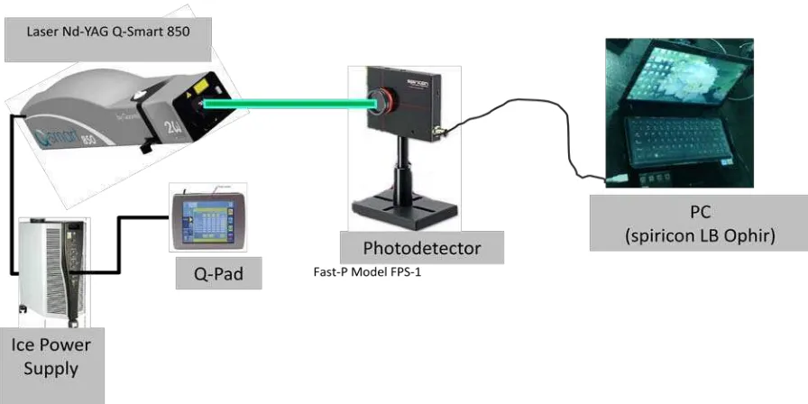 Gambar 3. Rangkaian Pengukuran Energy Laser Nd-YAG 