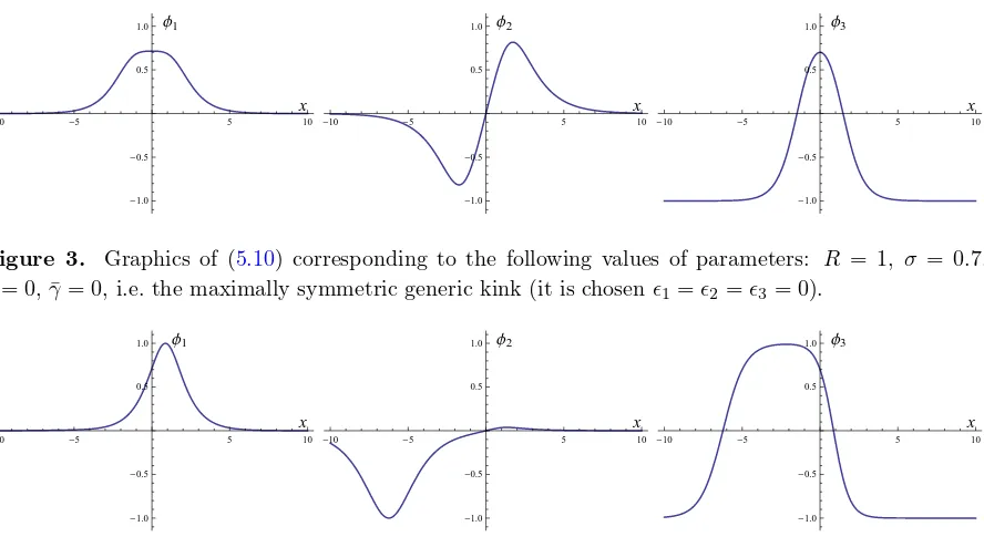 Figure 3.Graphics of (γ5.10) corresponding to the following values of parameters: R = 0, ¯γ = 0, i.e