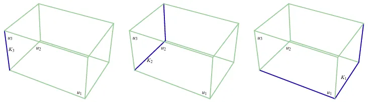 Figure 7. Parallelepiped P3. The K1, K2 and K3 sine-Gordon kink orbits are depicted (in blue) at thecorresponding edges of P3.